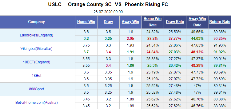 Nhận định soi kèo bóng đá Orange County vs Phoenix Rising, 09h00 ngày 26/7: Hạng nhất Mỹ
