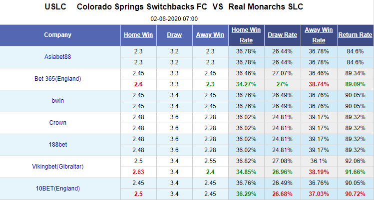 Nhận định soi kèo bóng đá Colorado Springs vs Real Monarchs, 07h00 ngày 2/8: Hạng nhất Mỹ