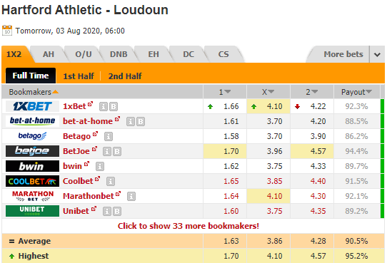 Nhận định soi kèo Hartford Athletic vs Loudoun Utd, 06h00 ngày 03/7: Hạng nhất Mỹ