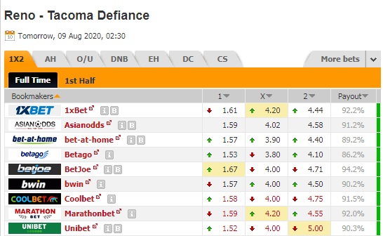 Nhận định soi kèo Reno vs Tacoma Defiance, 09h00 ngày 9/8: Hạng nhất Mỹ