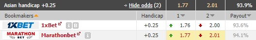 Nhận định soi kèo Dinamo Brest vs Astana
