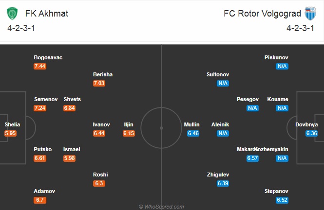 Nhận định soi kèo Akhmat Grozny vs Rotor Volgograd, 22h00 ngày 19/8: VĐQG Nga