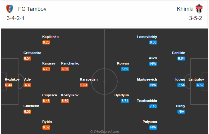 Nhận định soi kèo Tambov vs Khimki, 23h00 ngày 18/8: VĐQG Nga