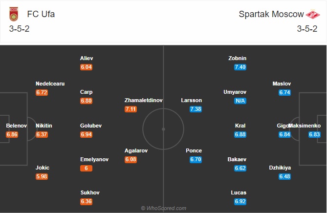 Nhận định soi kèo Ufa vs Spartak Moscow