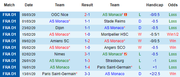 Bảng kèo và thông tin lực lượng trận Monaco vs Reims (18h00 ngày 23/8)