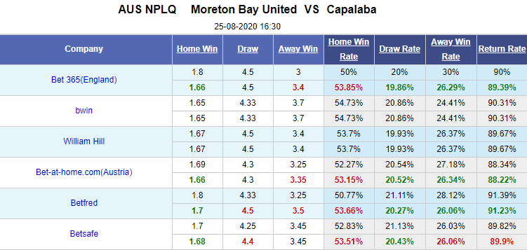 Nhận định soi kèo bóng đá Moreton Bay vs Capalaba, 16h30 ngày 25/8: Vô địch Queensland