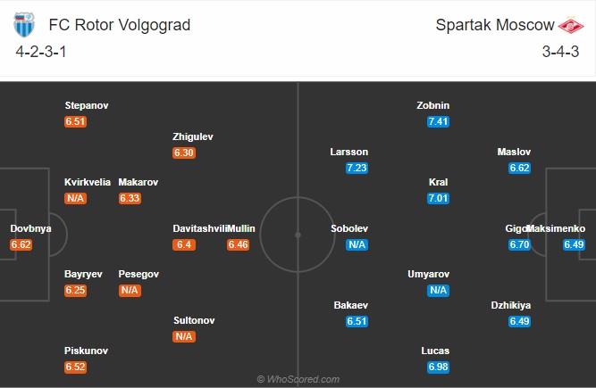 soi kèo Rotor Volgograd vs Spartak Moscow