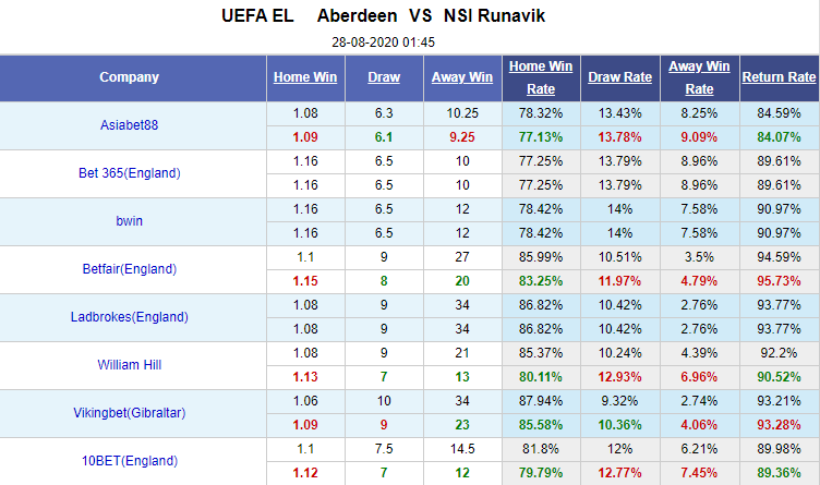 Nhận định soi kèo bóng đá Aberdeen vs NSI Runavik, 01h45 ngày 28/8: Europa League