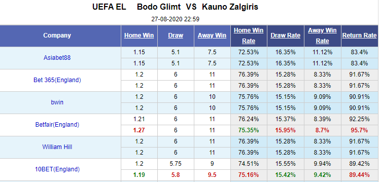 Nhận định soi kèo bóng đá Bodo Glimt vs Kauno Zalgiris, 23h00 ngày 27/8: Europa League