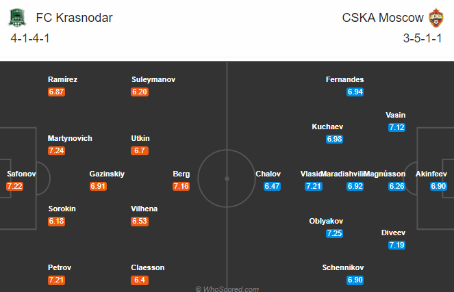 Nhận định soi kèo Krasnodar vs CSKA Moscow, 00h30 ngày 27/08: VĐQG Nga