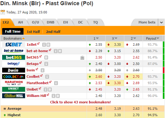 Nhận định soi kèo Dinamo Minsk vs Piast Gliwice, 22h00 ngày 27/8: Europa League