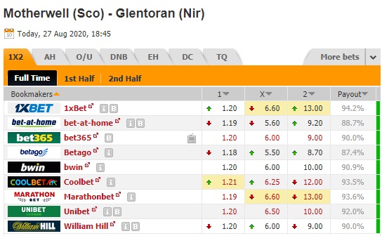 Nhận định soi kèo Motherwell vs Glentoran, 01h45 ngày 28/8: Europa League