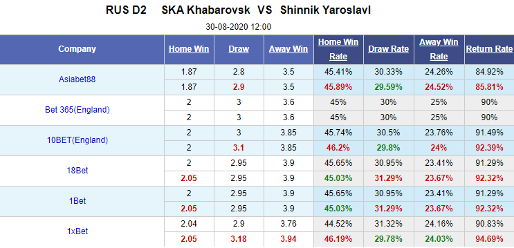 Nhận định soi kèo bóng đá SKA Khabarovsk vs Shinnik Yaroslavl, 12h00 ngày 30/8: Hạng 2 Nga
