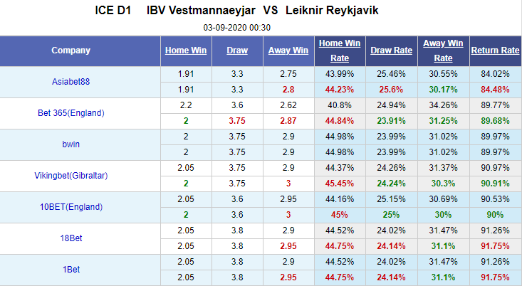 Nhận định soi kèo bóng đá IBV Vestmannaeyjar vs Leiknir Reykjavik, 00h30 ngày 3/9: Hạng 2 Iceland