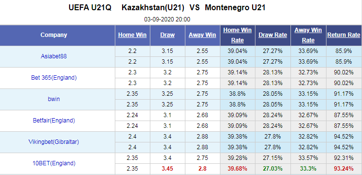 Nhận định soi kèo bóng đá U21 Kazakhstan U21 Montenegro, 20h00 ngày 3/9: Vòng loại U21 châu Âu