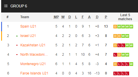 Nhận định soi kèo bóng đá U21 Bắc Macedonia vs U21 Tây Ban Nha, 23h45 ngày 3/9: Vòng loại U21 châu Âu