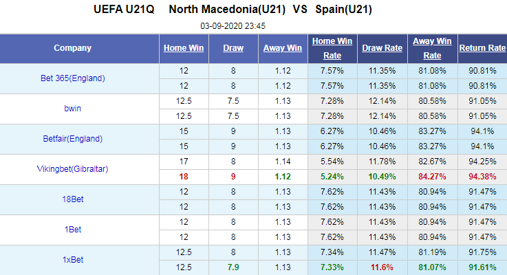 Nhận định soi kèo bóng đá U21 Bắc Macedonia vs U21 Tây Ban Nha, 23h45 ngày 3/9: Vòng loại U21 châu Âu