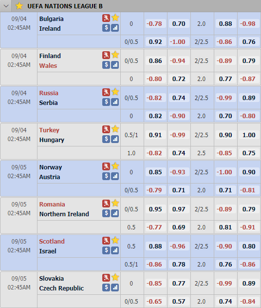 Tỷ lệ châu Á League B - UEFA Nations League