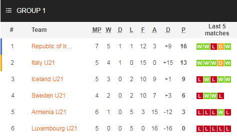 Nhận định soi kèo bóng đá U21 Iceland vs U21 Thụy Điển, 23h30 ngày 4/9: Vòng loại U21 châu Âu