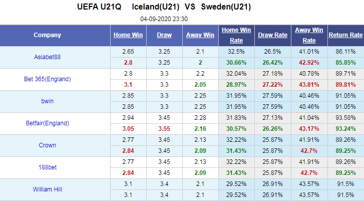 Nhận định soi kèo bóng đá U21 Iceland vs U21 Thụy Điển, 23h30 ngày 4/9: Vòng loại U21 châu Âu