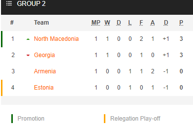 Nhận định soi kèo Georgia vs Macedonia, 23h00 ngày 08/9: UEFA Nations League