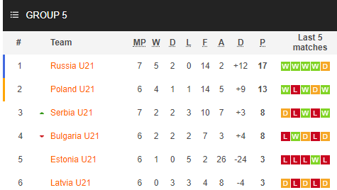 Nhận định soi kèo bóng đá U21 Serbia vs U21 Bulgaria, 01h00 ngày 9/9: Vòng loại U21 châu Âu
