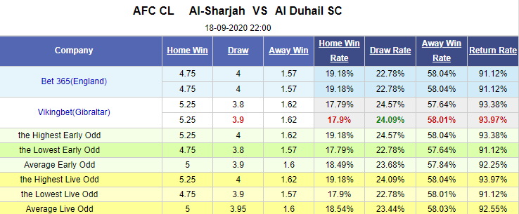 Nhận định soi kèo bóng đá Al Sharjah vs Al Duhail, 22h00 ngày 18/9: AFC Champions League