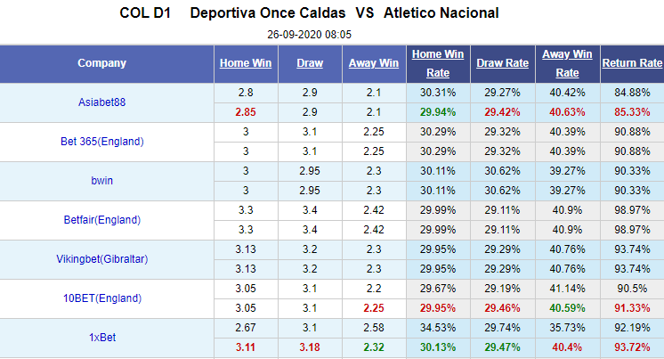 Nhận định soi kèo bóng đá Once Caldas vs Atletico Nacional, 08h05 ngày 26/9: VĐQG Colombia