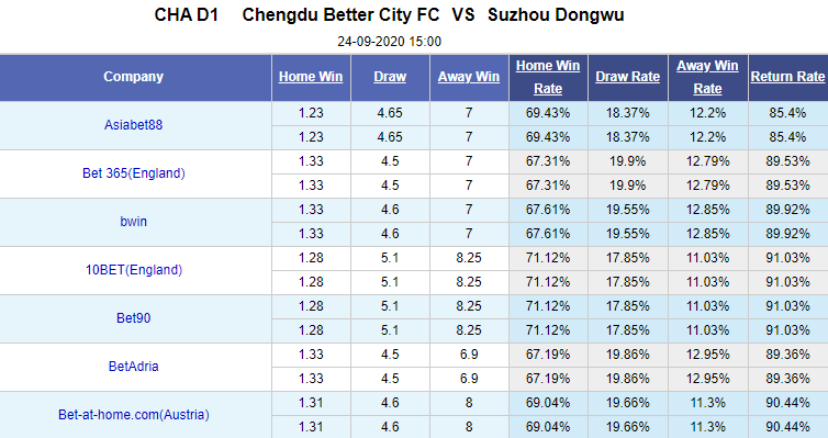 Nhận định soi kèo bóng đá Chengdu Better vs Suzhou Dongwu, 15h00 ngày 24/9: Hạng nhất Trung Quốc