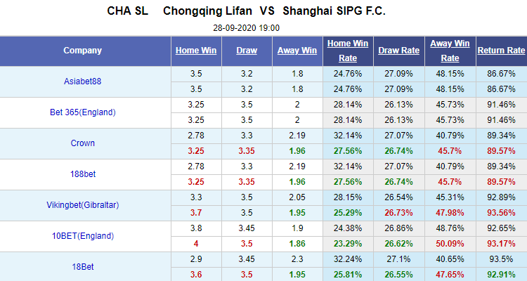 Nhận định soi kèo bóng đá Chongqing Lifan vs Shanghai SIPG, 19h00 ngày 28/9: VĐQG Trung Quốc