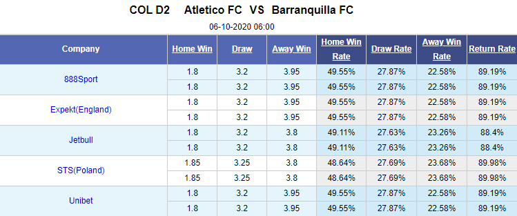 Nhận định soi kèo bóng đá Atletico Cali vs Barranquilla, 06h00 ngày 6/10: Hạng 2 Colombia