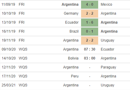Kết quả các trận đấu gần đây và lịch thi đấu dự kiến trong thời gian tới của ĐT Argentina
