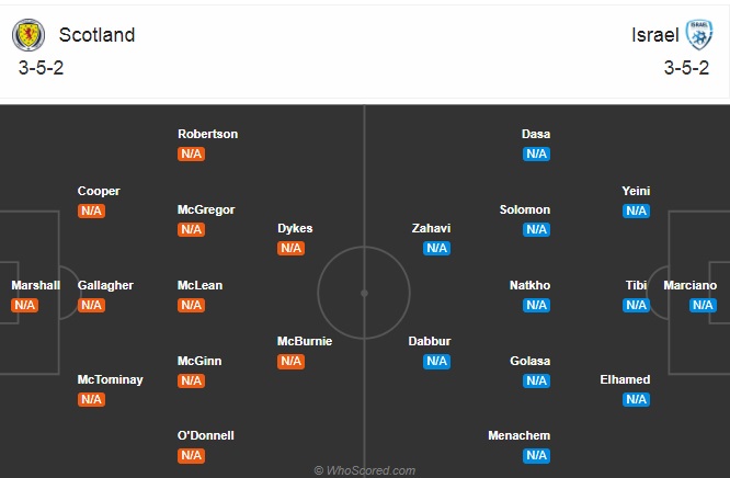 Nhận định soi kèo Scotland vs Israel, 01h45 ngày 9/10: Vòng loại EURO 2020