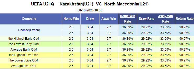 Nhận định soi kèo bóng đá U21 Kazakhstan vs U21 Macedonia, 18h00 ngày 8/10: Vòng loại U21 châu Âu