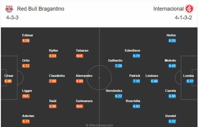 Nhận định soi kèo Red Bull Bragantino vs Internacional, 07h00 ngày 09/10: VĐQG Brazil