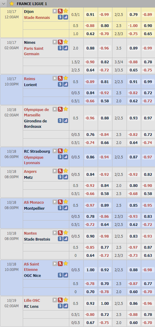 Cập nhật tỷ lệ châu Á vòng 7 giải VĐQG Pháp
