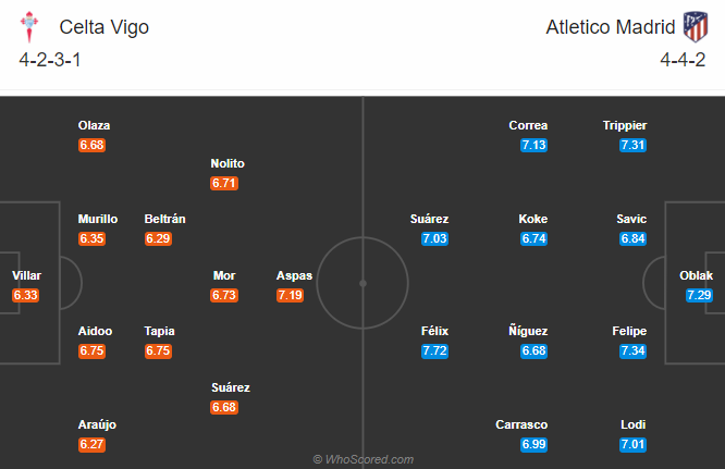 Nhận định Celta Vigo vs Atletico Madrid, 21h00 ngày 17/10: VĐQG Tây Ban Nha