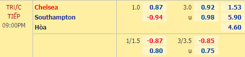 Nhận định soi kèo Chelsea vs Southampton, 21h00 ngày 17/10: Ngoại hạng Anh