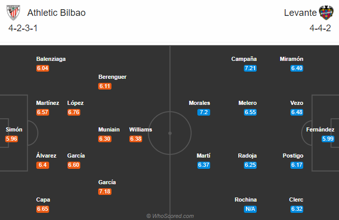 Nhận định soi kèo Bilbao vs Levante, 19h00 ngày 18/10: VĐQG Tây Ban Nha