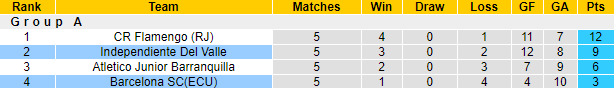 Nhận định soi kèo bóng đá Ind. del Valle vs Barcelona SC, 07h30 ngày 22/10: Copa Libertadores