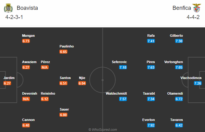 Nhận định bóng đá Boavista vs Benfica, 04h00 ngày 3/11: VĐQG Bồ Đào Nha