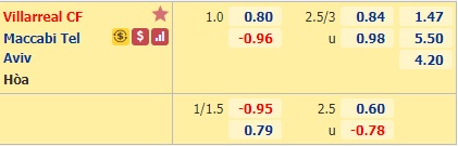 Nhận định bóng đá Villarreal vs Maccabi Tel Aviv