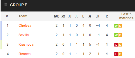 Nhận định bóng đá Chelsea vs Rennes, 03h00 ngày 05/11: Cúp C1 châu Âu