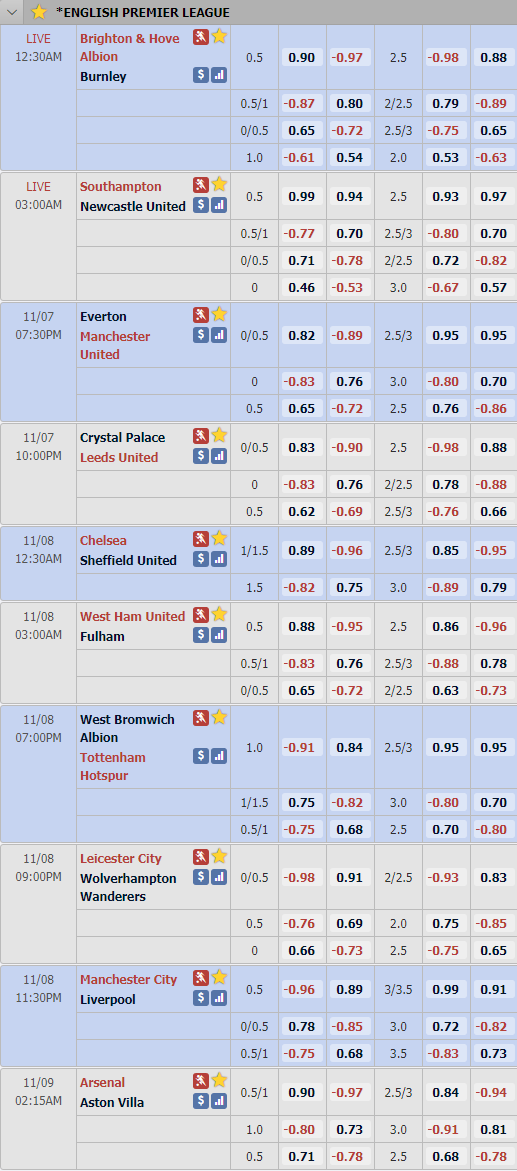 Cập nhật tỷ lệ châu Á vòng 8 giải Ngoại hạng Anh