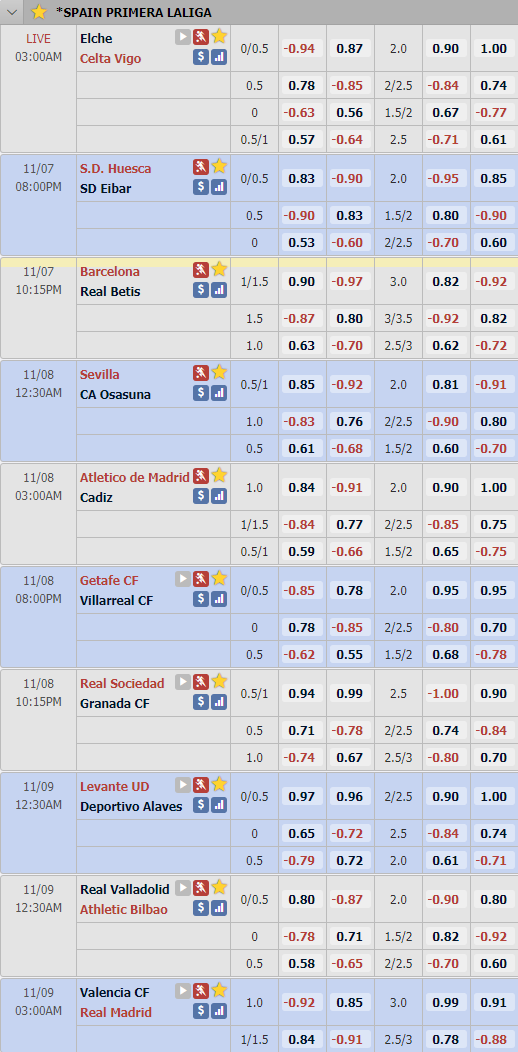 Cập nhật tỷ lệ châu Á vòng 9 giải VĐQG Tây Ban Nha