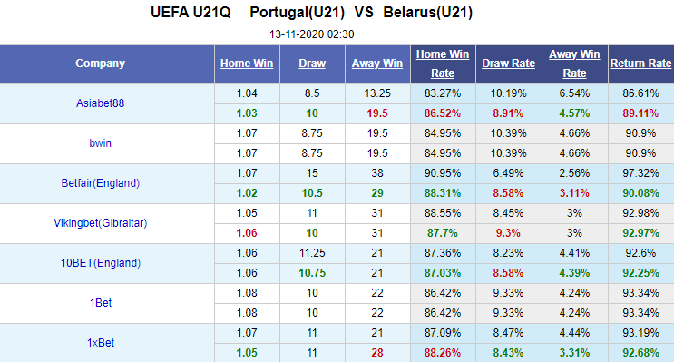 Nhận định bóng đá U21 Bồ Đào Nha vs U21 Belarus, 02h30 ngày 13/11: U21 châu Âu