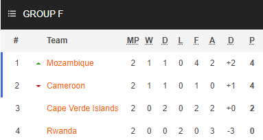 Nhận định bóng đá Cameroon vs Mozambique, 23h00 ngày 12/11: Vòng loại CAN 2021