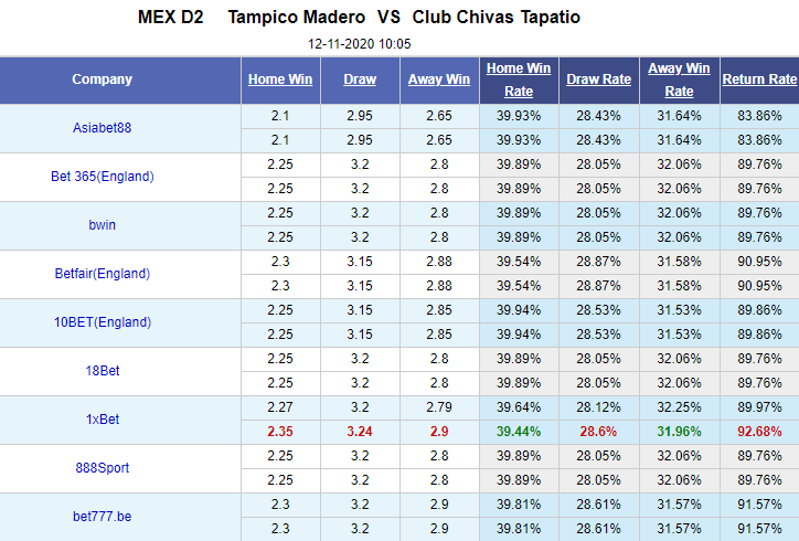 Nhận định bóng đá Tampico Madero vs Chivas Tapatio, 10h05 ngày 12/11: Hạng 2 Mexico
