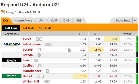 Nhận định bóng đá U21 Anh vs U21 Andorra, 02h30 ngày 14/11: Vòng loại U21 châu Âu