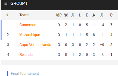 Nhận định bóng đá Mozambique vs Cameroon, 23h00 ngày 17/11: Vòng loại CAN 2022
